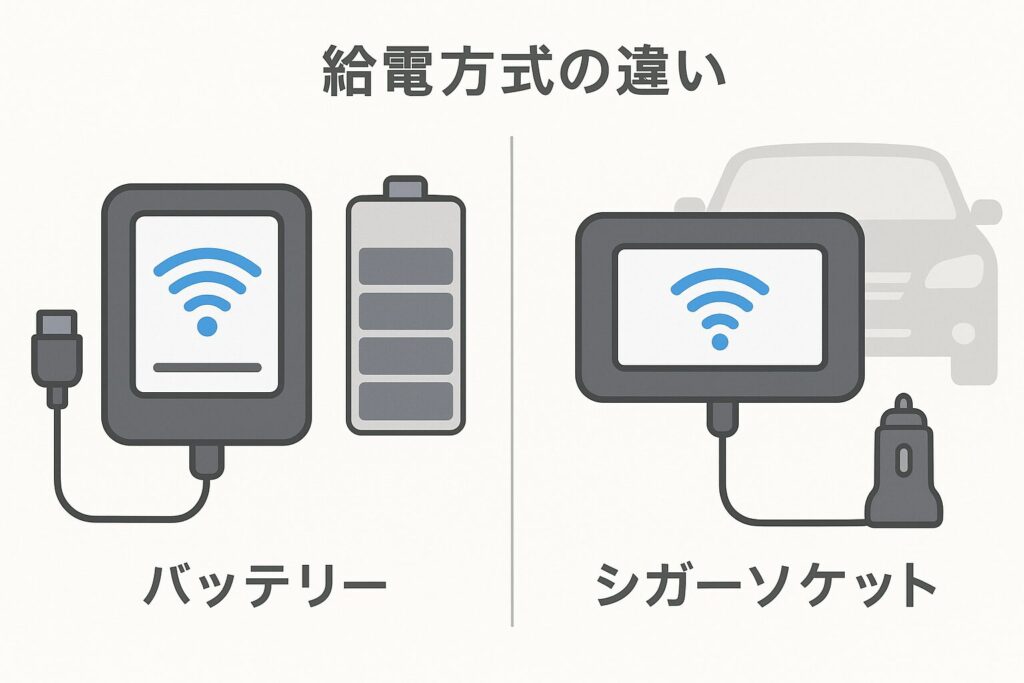 車載Wi-Fiルーターとポケット型Wi-Fiの給電方法の違い