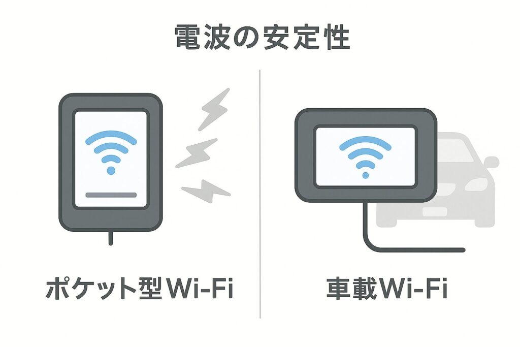 車内での電波の安定性の違い